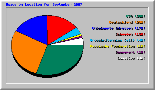 Usage by Location for September 2007