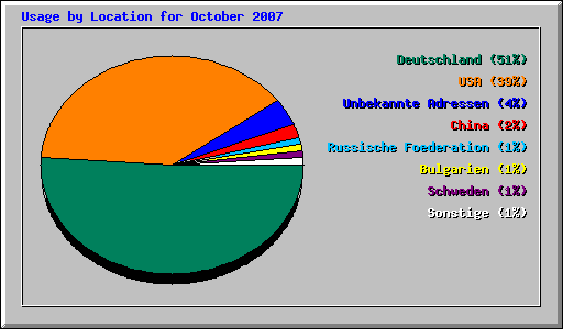 Usage by Location for October 2007