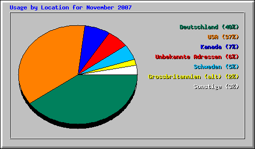 Usage by Location for November 2007