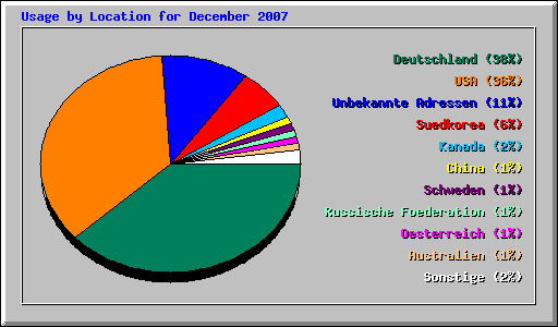 Usage by Location for December 2007