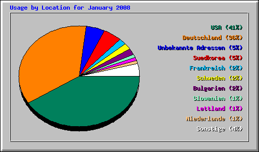 Usage by Location for January 2008