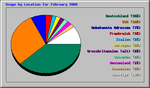 Usage by Location for February 2008