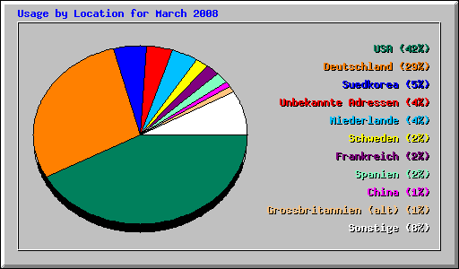 Usage by Location for March 2008