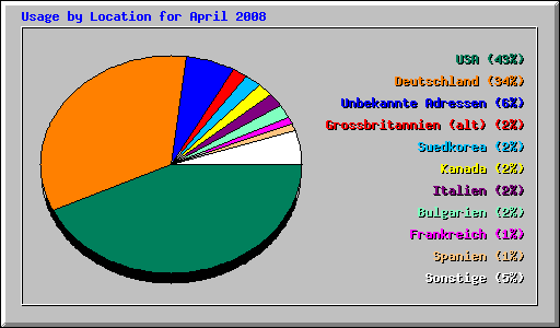 Usage by Location for April 2008