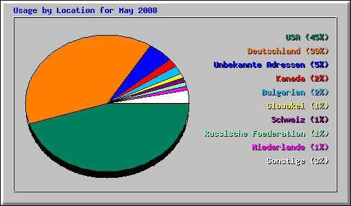 Usage by Location for May 2008