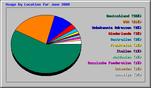 Usage by Location for June 2008