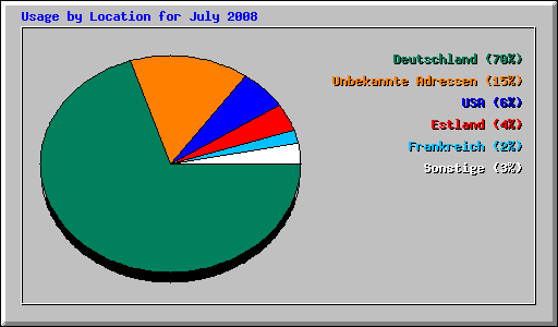 Usage by Location for July 2008