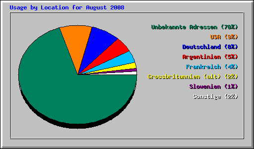 Usage by Location for August 2008