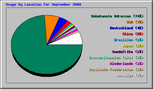 Usage by Location for September 2008
