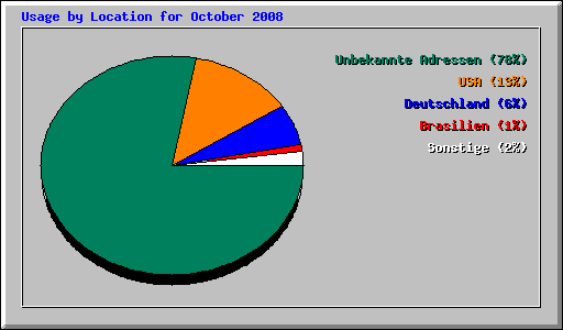 Usage by Location for October 2008