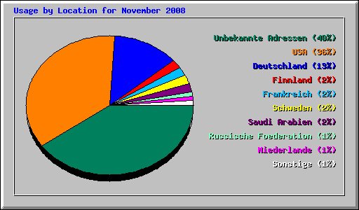 Usage by Location for November 2008