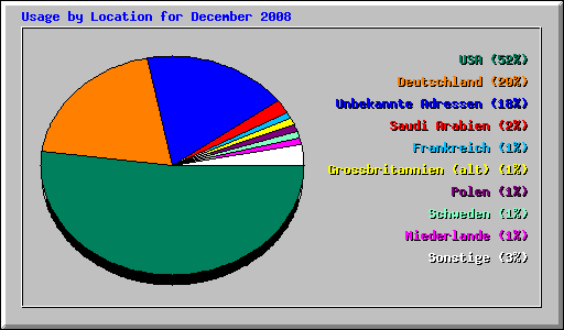 Usage by Location for December 2008