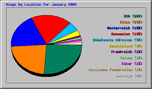 Usage by Location for January 2009