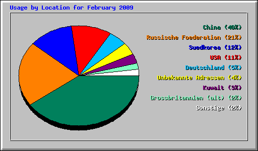 Usage by Location for February 2009