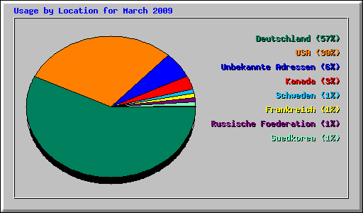 Usage by Location for March 2009