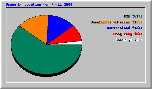 Usage by Location for April 2009