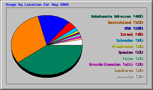 Usage by Location for May 2009