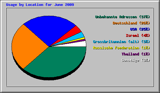 Usage by Location for June 2009