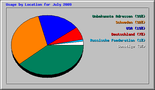 Usage by Location for July 2009