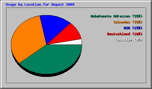 Usage by Location for August 2009