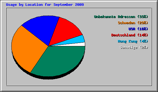 Usage by Location for September 2009