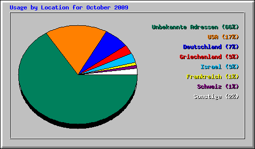 Usage by Location for October 2009