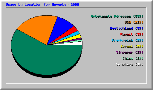 Usage by Location for November 2009