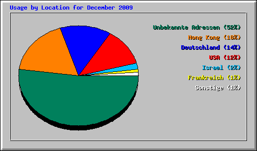 Usage by Location for December 2009