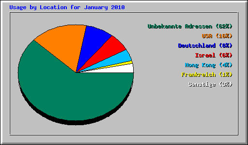 Usage by Location for January 2010