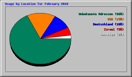 Usage by Location for February 2010