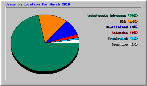 Usage by Location for March 2010