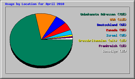 Usage by Location for April 2010