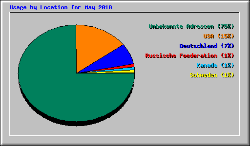 Usage by Location for May 2010