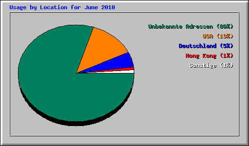 Usage by Location for June 2010