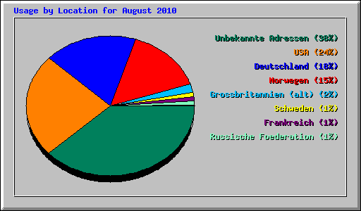 Usage by Location for August 2010