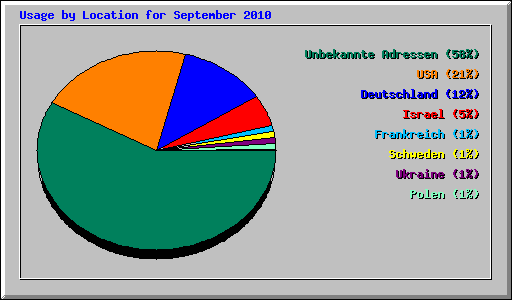 Usage by Location for September 2010