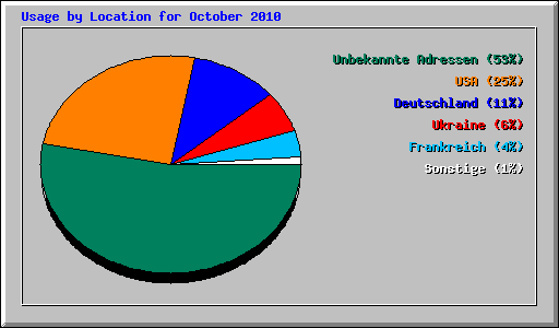 Usage by Location for October 2010