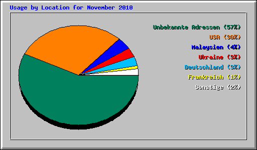 Usage by Location for November 2010