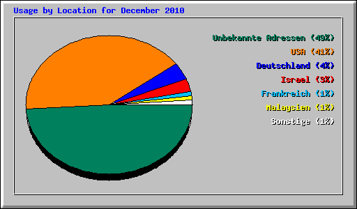 Usage by Location for December 2010