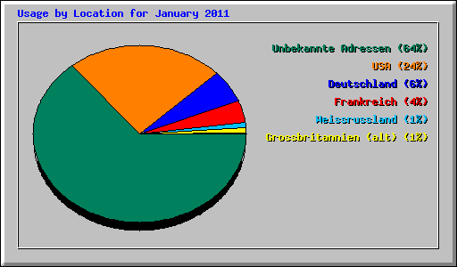 Usage by Location for January 2011