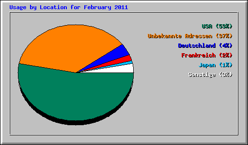 Usage by Location for February 2011