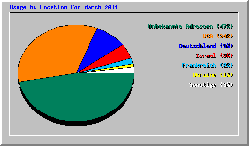 Usage by Location for March 2011