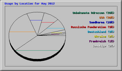 Usage by Location for May 2012