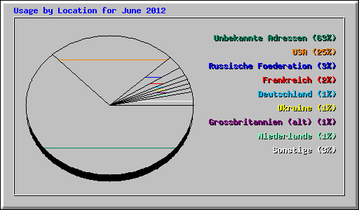 Usage by Location for June 2012