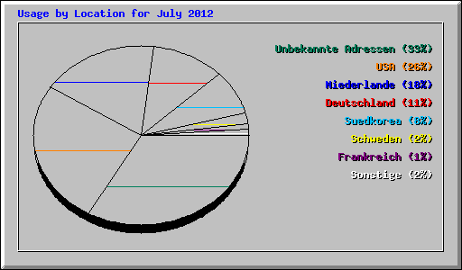 Usage by Location for July 2012