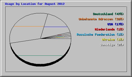 Usage by Location for August 2012