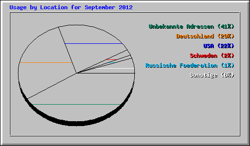 Usage by Location for September 2012