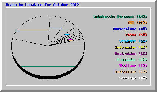 Usage by Location for October 2012