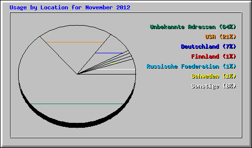 Usage by Location for November 2012