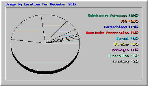 Usage by Location for December 2012